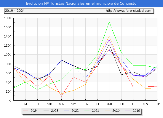 Evolucin Numero de turistas de origen Espaol en el Municipio de Congosto hasta Diciembre del 2024.