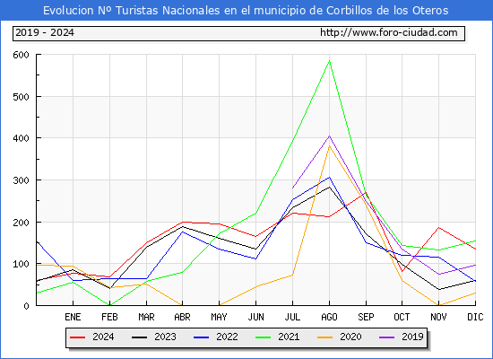 Evolucin Numero de turistas de origen Espaol en el Municipio de Corbillos de los Oteros hasta Diciembre del 2024.