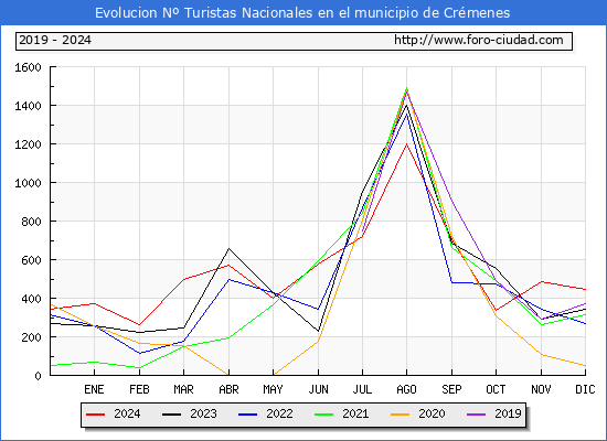 Evolucin Numero de turistas de origen Espaol en el Municipio de Crmenes hasta Diciembre del 2024.