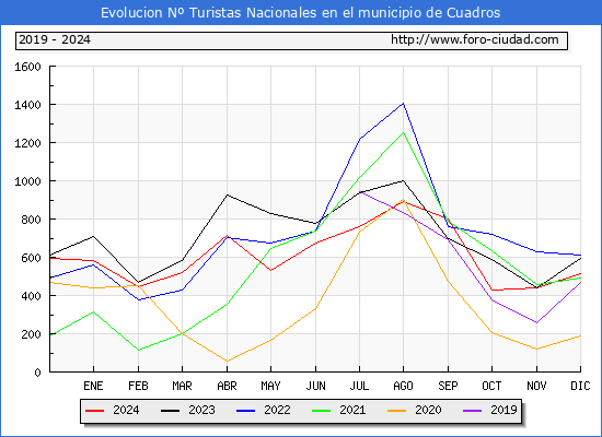 Evolucin Numero de turistas de origen Espaol en el Municipio de Cuadros hasta Diciembre del 2024.