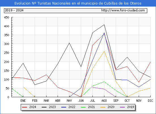 Evolucin Numero de turistas de origen Espaol en el Municipio de Cubillas de los Oteros hasta Diciembre del 2024.