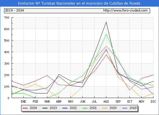 Evolucin Numero de turistas de origen Espaol en el Municipio de Cubillas de Rueda hasta Diciembre del 2024.