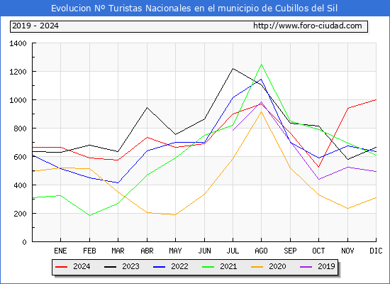 Evolucin Numero de turistas de origen Espaol en el Municipio de Cubillos del Sil hasta Diciembre del 2024.