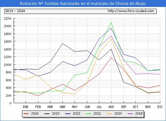Evolucin Numero de turistas de origen Espaol en el Municipio de Chozas de Abajo hasta Diciembre del 2024.