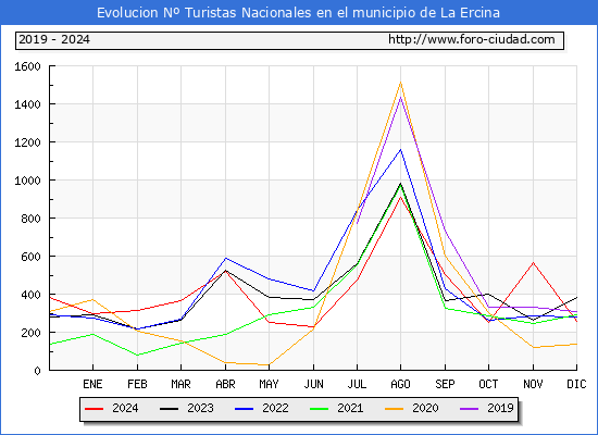 Evolucin Numero de turistas de origen Espaol en el Municipio de La Ercina hasta Diciembre del 2024.