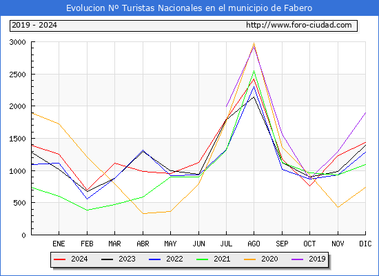 Evolucin Numero de turistas de origen Espaol en el Municipio de Fabero hasta Diciembre del 2024.