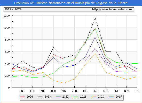 Evolucin Numero de turistas de origen Espaol en el Municipio de Folgoso de la Ribera hasta Diciembre del 2024.