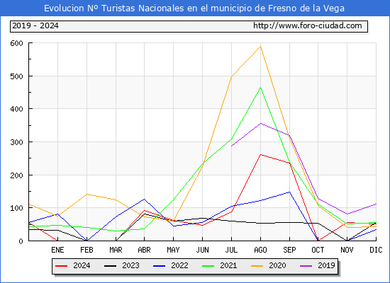 Evolucin Numero de turistas de origen Espaol en el Municipio de Fresno de la Vega hasta Diciembre del 2024.