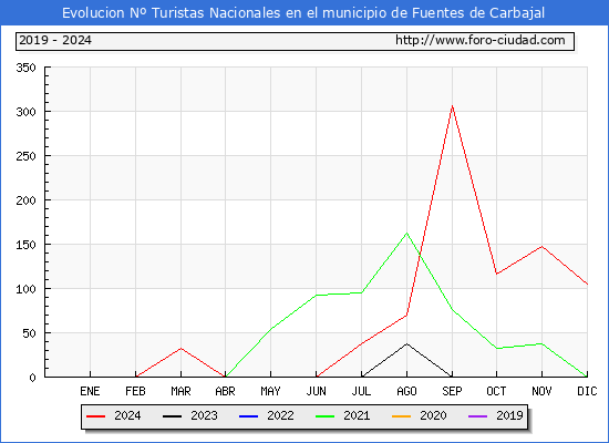 Evolucin Numero de turistas de origen Espaol en el Municipio de Fuentes de Carbajal hasta Diciembre del 2024.