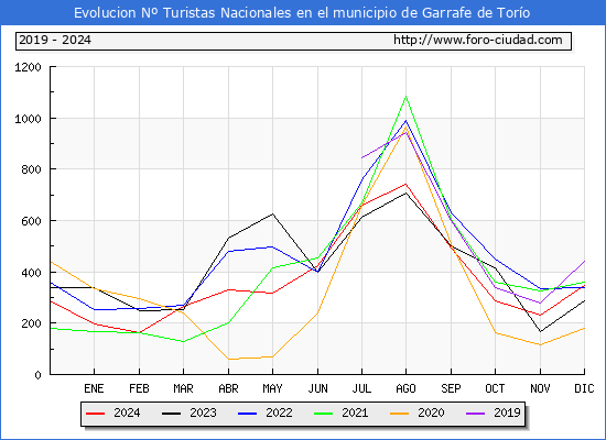 Evolucin Numero de turistas de origen Espaol en el Municipio de Garrafe de Toro hasta Diciembre del 2024.