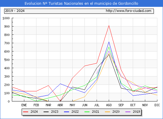 Evolucin Numero de turistas de origen Espaol en el Municipio de Gordoncillo hasta Diciembre del 2024.