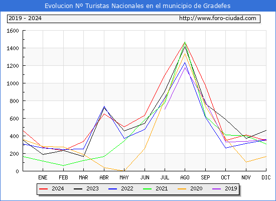 Evolucin Numero de turistas de origen Espaol en el Municipio de Gradefes hasta Diciembre del 2024.