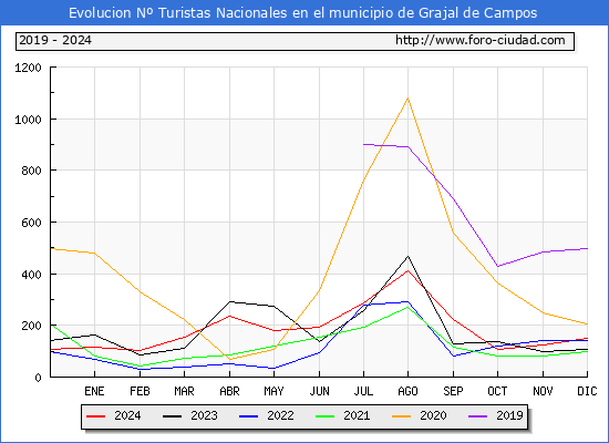 Evolucin Numero de turistas de origen Espaol en el Municipio de Grajal de Campos hasta Diciembre del 2024.