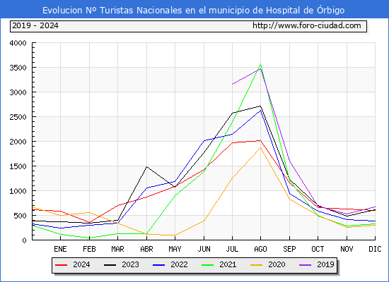 Evolucin Numero de turistas de origen Espaol en el Municipio de Hospital de rbigo hasta Diciembre del 2024.