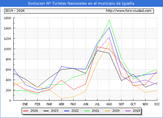 Evolucin Numero de turistas de origen Espaol en el Municipio de Igea hasta Diciembre del 2024.