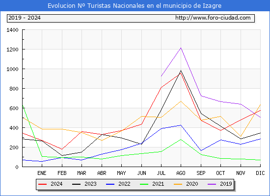 Evolucin Numero de turistas de origen Espaol en el Municipio de Izagre hasta Diciembre del 2024.