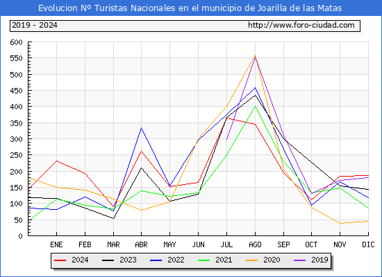Evolucin Numero de turistas de origen Espaol en el Municipio de Joarilla de las Matas hasta Diciembre del 2024.