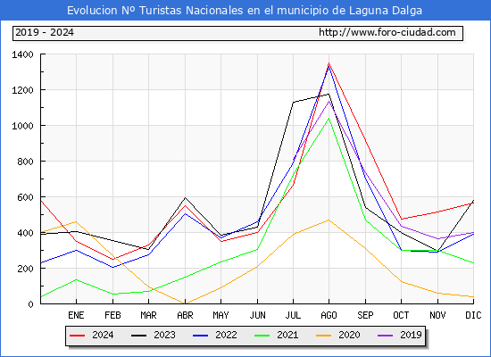 Evolucin Numero de turistas de origen Espaol en el Municipio de Laguna Dalga hasta Diciembre del 2024.