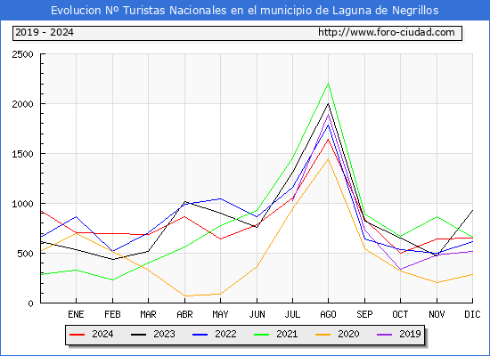 Evolucin Numero de turistas de origen Espaol en el Municipio de Laguna de Negrillos hasta Diciembre del 2024.