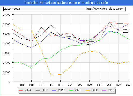 Evolucin Numero de turistas de origen Espaol en el Municipio de Len hasta Diciembre del 2024.