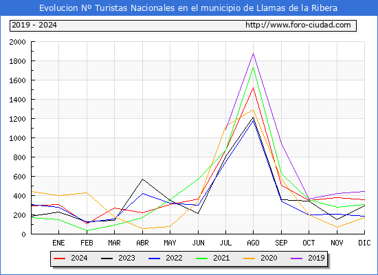 Evolucin Numero de turistas de origen Espaol en el Municipio de Llamas de la Ribera hasta Diciembre del 2024.