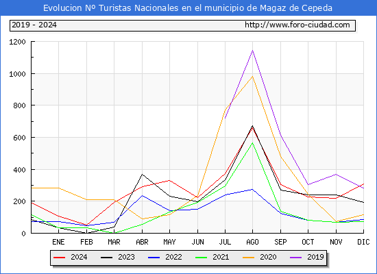 Evolucin Numero de turistas de origen Espaol en el Municipio de Magaz de Cepeda hasta Diciembre del 2024.