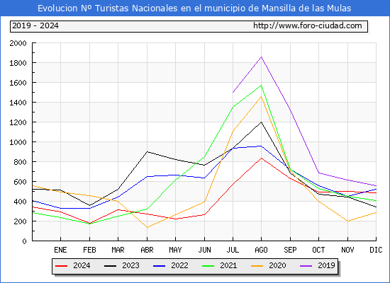 Evolucin Numero de turistas de origen Espaol en el Municipio de Mansilla de las Mulas hasta Diciembre del 2024.