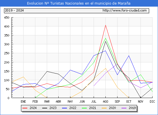 Evolucin Numero de turistas de origen Espaol en el Municipio de Maraa hasta Diciembre del 2024.