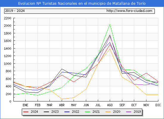 Evolucin Numero de turistas de origen Espaol en el Municipio de Matallana de Toro hasta Diciembre del 2024.