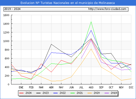 Evolucin Numero de turistas de origen Espaol en el Municipio de Molinaseca hasta Diciembre del 2024.