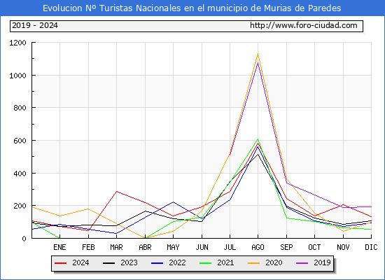 Evolucin Numero de turistas de origen Espaol en el Municipio de Murias de Paredes hasta Diciembre del 2024.