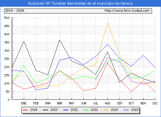 Evolucin Numero de turistas de origen Espaol en el Municipio de Oencia hasta Diciembre del 2024.