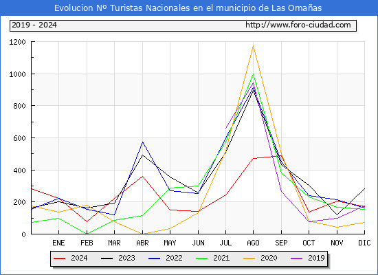 Evolucin Numero de turistas de origen Espaol en el Municipio de Las Omaas hasta Diciembre del 2024.