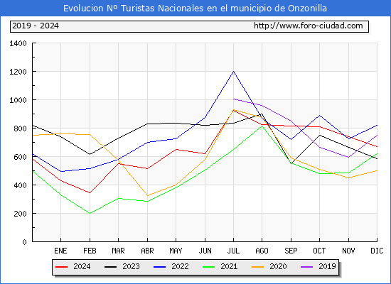 Evolucin Numero de turistas de origen Espaol en el Municipio de Onzonilla hasta Diciembre del 2024.