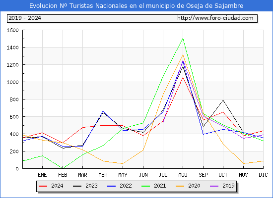 Evolucin Numero de turistas de origen Espaol en el Municipio de Oseja de Sajambre hasta Diciembre del 2024.