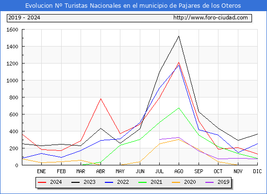 Evolucin Numero de turistas de origen Espaol en el Municipio de Pajares de los Oteros hasta Diciembre del 2024.