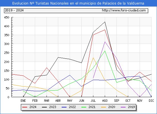 Evolucin Numero de turistas de origen Espaol en el Municipio de Palacios de la Valduerna hasta Diciembre del 2024.