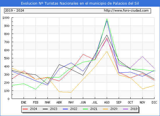 Evolucin Numero de turistas de origen Espaol en el Municipio de Palacios del Sil hasta Diciembre del 2024.