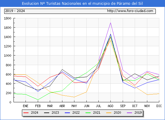 Evolucin Numero de turistas de origen Espaol en el Municipio de Pramo del Sil hasta Diciembre del 2024.