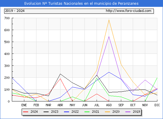 Evolucin Numero de turistas de origen Espaol en el Municipio de Peranzanes hasta Diciembre del 2024.
