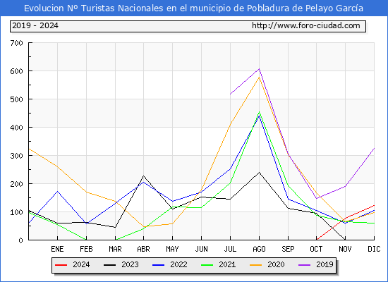 Evolucin Numero de turistas de origen Espaol en el Municipio de Pobladura de Pelayo Garca hasta Diciembre del 2024.