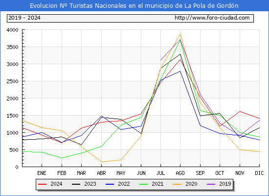 Evolucin Numero de turistas de origen Espaol en el Municipio de La Pola de Gordn hasta Diciembre del 2024.