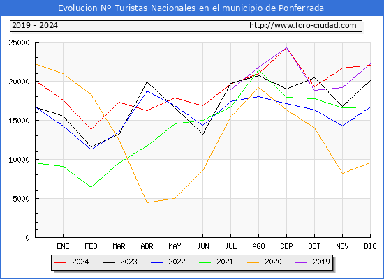 Evolucin Numero de turistas de origen Espaol en el Municipio de Ponferrada hasta Diciembre del 2024.