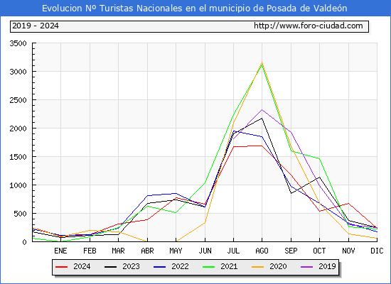 Evolucin Numero de turistas de origen Espaol en el Municipio de Posada de Valden hasta Diciembre del 2024.