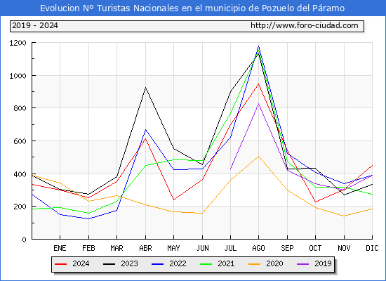 Evolucin Numero de turistas de origen Espaol en el Municipio de Pozuelo del Pramo hasta Diciembre del 2024.