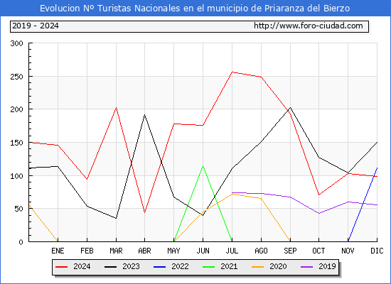 Evolucin Numero de turistas de origen Espaol en el Municipio de Priaranza del Bierzo hasta Diciembre del 2024.