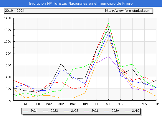 Evolucin Numero de turistas de origen Espaol en el Municipio de Prioro hasta Diciembre del 2024.