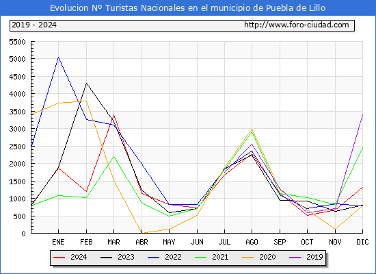 Evolucin Numero de turistas de origen Espaol en el Municipio de Puebla de Lillo hasta Diciembre del 2024.
