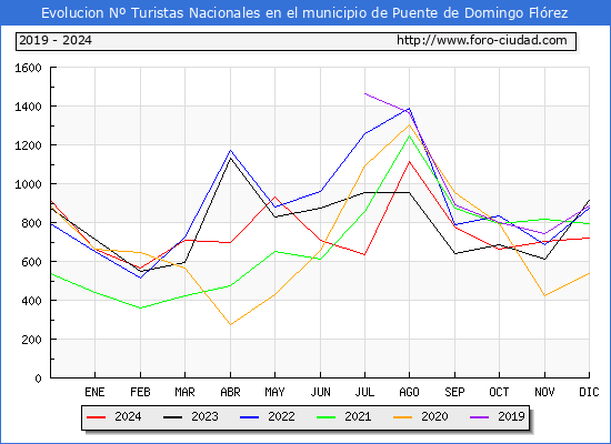 Evolucin Numero de turistas de origen Espaol en el Municipio de Puente de Domingo Flrez hasta Diciembre del 2024.