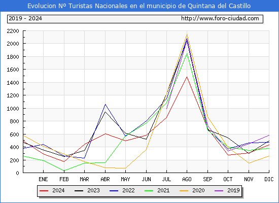 Evolucin Numero de turistas de origen Espaol en el Municipio de Quintana del Castillo hasta Diciembre del 2024.